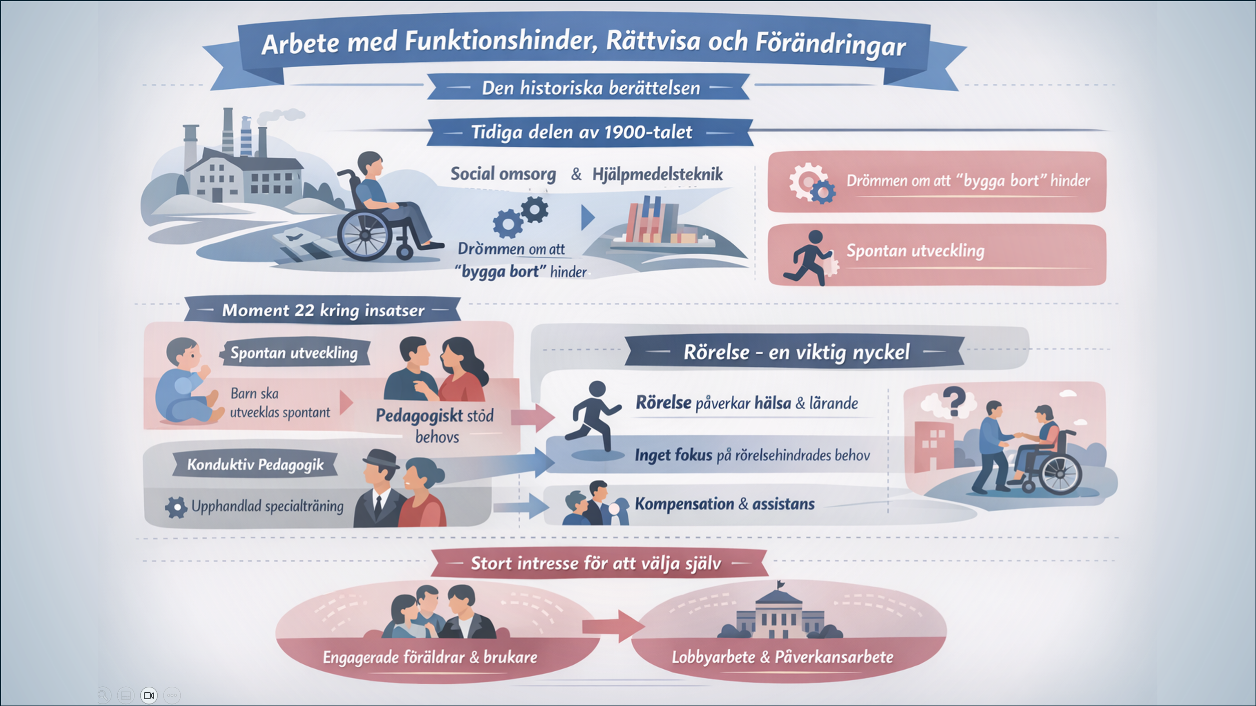 Informationsgrafik som belyser historiskt arbete med funktionshinder och förändringar.